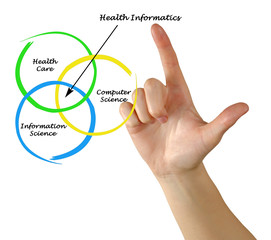 Diagram of health informatics