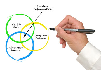 Diagram of health informatics