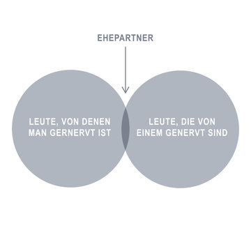 Humorvolles Mengendiagramm aus 2 &uuml;berlappenden Kreisen zum Thema Ehekrise