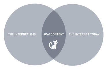 Mengendiagramm aus zwei überlappenden Kreisen: #Catcontent 