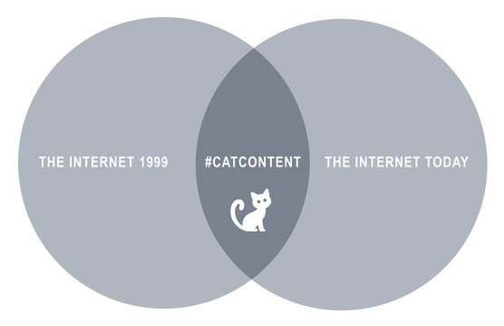 Mengendiagramm aus zwei &uuml;berlappenden Kreisen: #Catcontent 