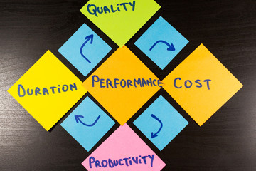 Performance characteristics. Conceptual diagram, sticky note on wooden background