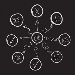 Hand drawn diagram or flowchart, imitation of hand drawing of mind mapping. With yes, no, ok signs.