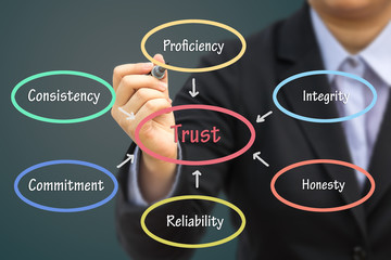 Businessman writing Trust concept. Can use for your business concept.