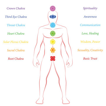 Chakras - names and meanings - male body frontal. Outline vector illustration on white background.