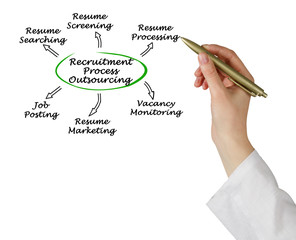 Recruitment Process Outsourcing:Service Portfolio