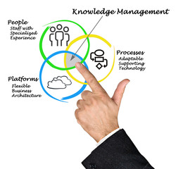 Diagram of knowledge management