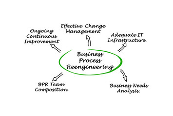 Diagram of Business Process Reengineering