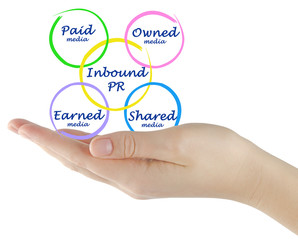 Diagram of Inbound PR