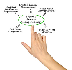 Diagram of Business Process Reengineering
