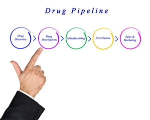 Diagram of Drug Pipeline