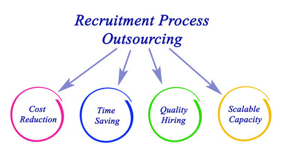 Diagram of Recruitment Process Outsourcing