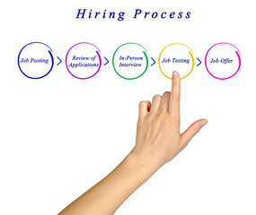 Diagram of Hiring Process