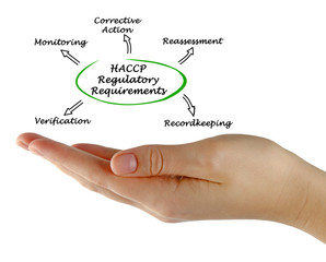 Diagram of HACCP Regulatory Requirements