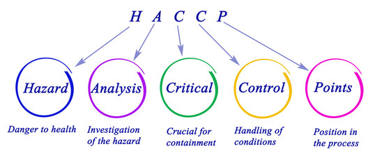 Diagram of HACCP Regulatory Requirements