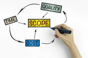 Hand with marker writing -Project management process, business c