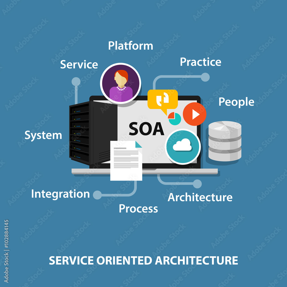 Poster soa service oriented architecture