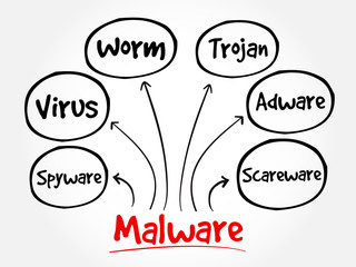 Malware mind map flowchart business technology concept for presentations and reports