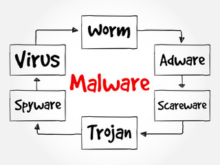 Malware mind map flowchart business technology concept for presentations and reports