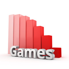 Games trend down