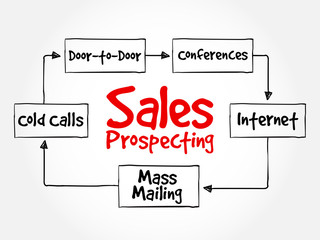 Sales prospecting activities mind map flowchart business concept for presentations and reports
