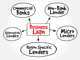 Business Loan sources mind map flowchart business concept for presentations and reports