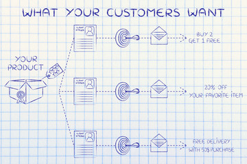 different offers to different clients, What customers want