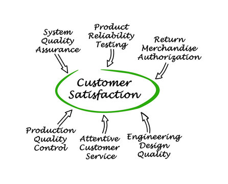 Diagram of Customer Satisfaction