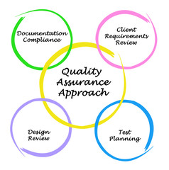 Diagram of Quality Assurance Approach