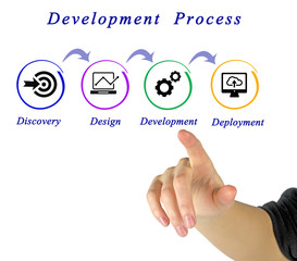 Diagram of Development Process