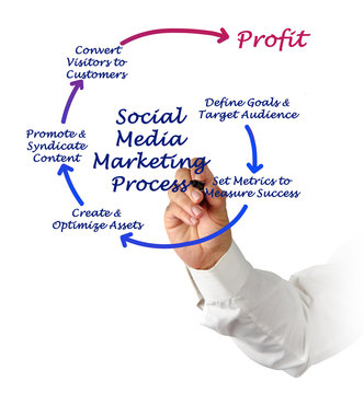 Social Media Marketing process
