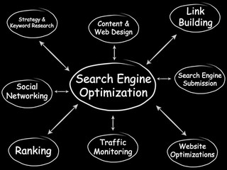 Search Engine Optimizaion Diagram on Blackboard (SEO)