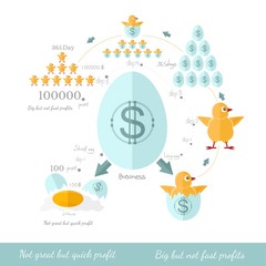 business infographic not great but quick profit and big butnot fast profit for example eggs chicken