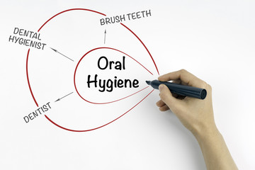 Hand with marker writing Oral Hygiene concept