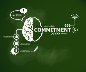 Commitment concept and brain.