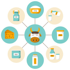 Set of milk products