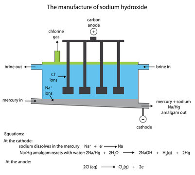 Sodium hydroxide manufacture in the mercury cell