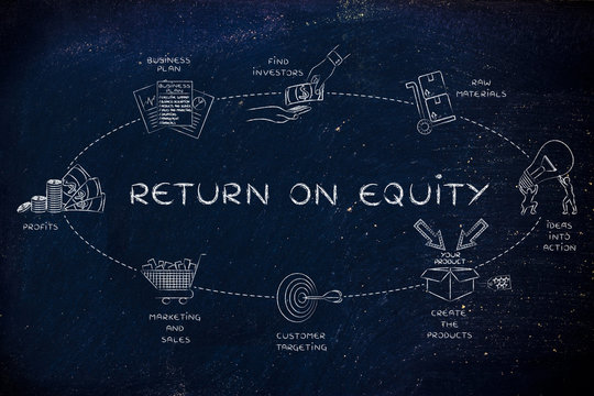 steps for a company to create a good return on equity