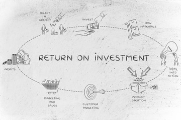 steps for a company to create a good return on investment