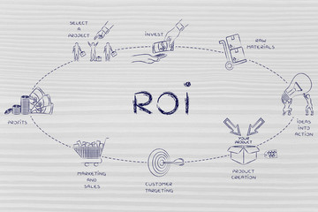 steps for a company to have a good ROI (return on investment)