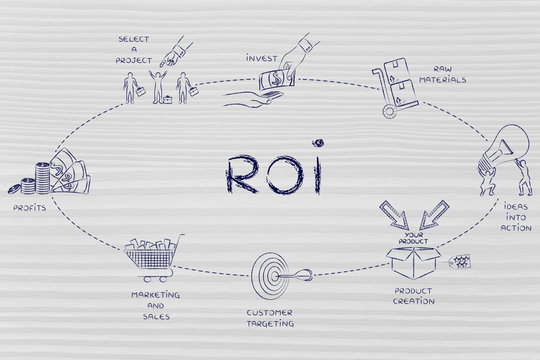 steps for a company to have a good ROI (return on investment)