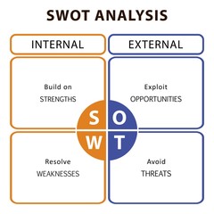 SWOT Analysis table with main objectives - internal and external strategies