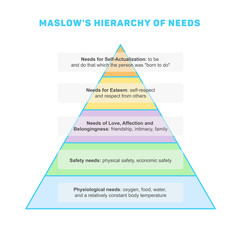 Maslow's hierarchy of needs