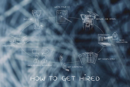 write a cv, apply, interview, negotiation, success: how to get h