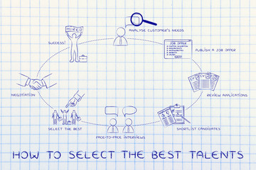 from job offer to shortlist to negotiation, select the best tale