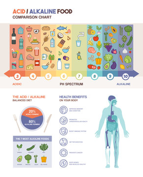 The Acidic Alkaline Diet