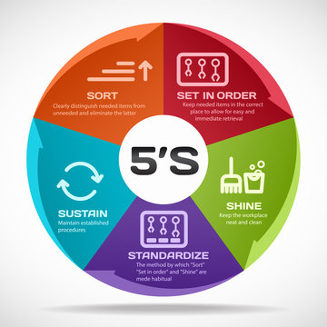 5S methodology management. Sort. Set in order. Shine. Standardize and Sustain. Vector illustration.