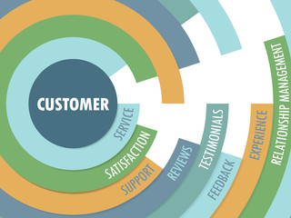 CUSTOMER Radial Tag Cloud