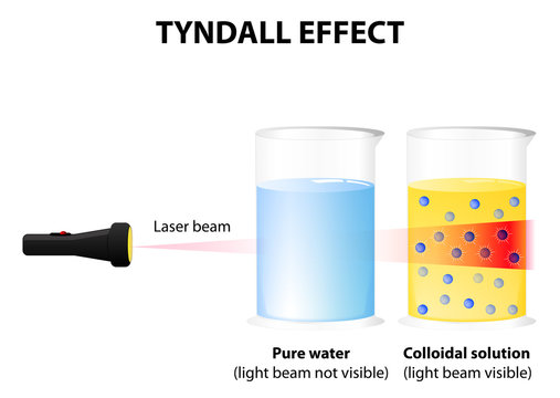 Tyndall effect