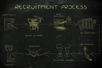 step-by-step instructions to get a job, recruitment process